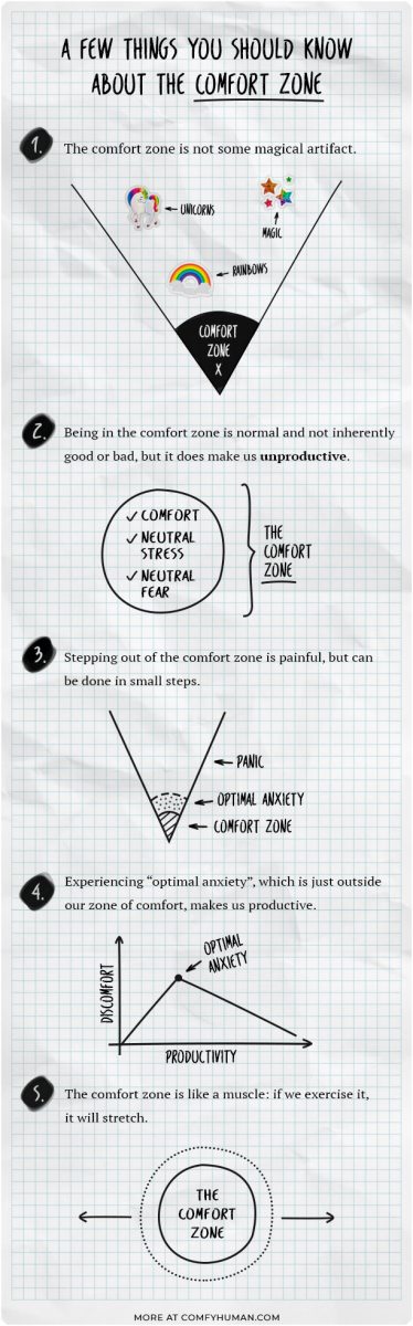 Infographic about the comfort zone